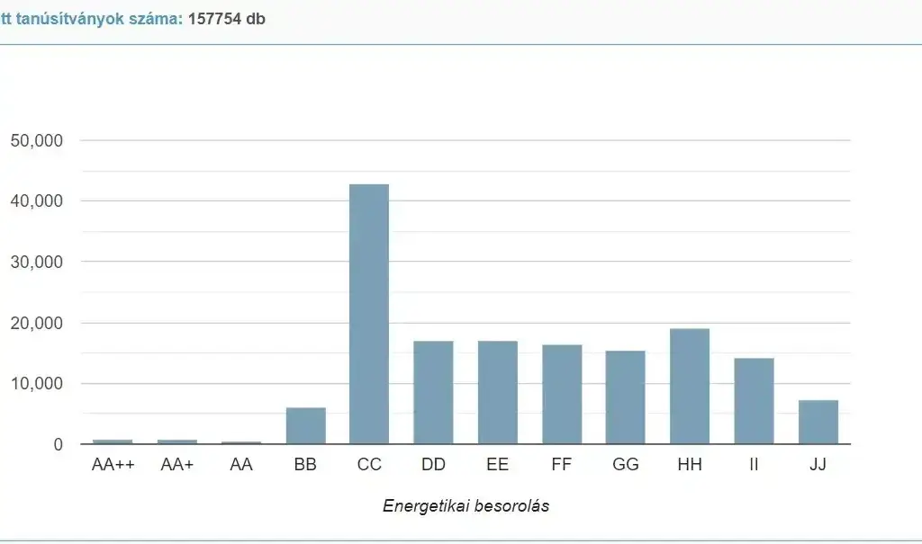 Energetikai besorolások eloszlása