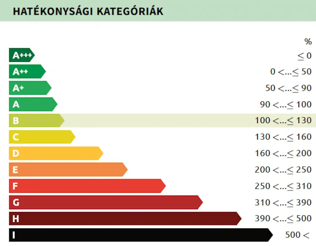Energetikai besorolás 2023-nov-1 után