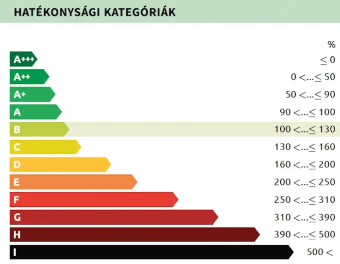 Energetikai besorolás 2023-nov-1 után Energetikai besorolás 2023-nov-1 után